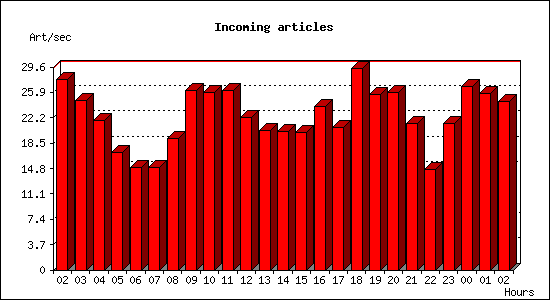 Incoming articles