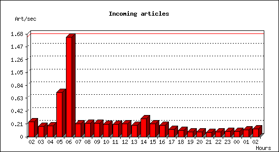 Incoming articles