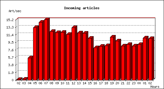 Incoming articles