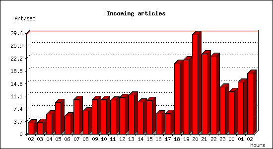 Incoming articles
