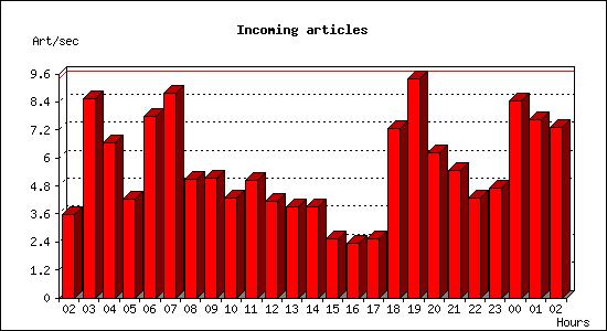 Incoming articles