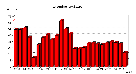 Incoming articles
