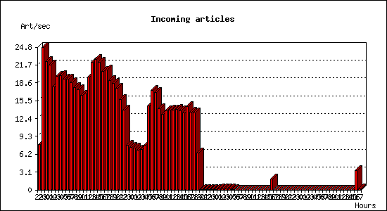 Incoming articles
