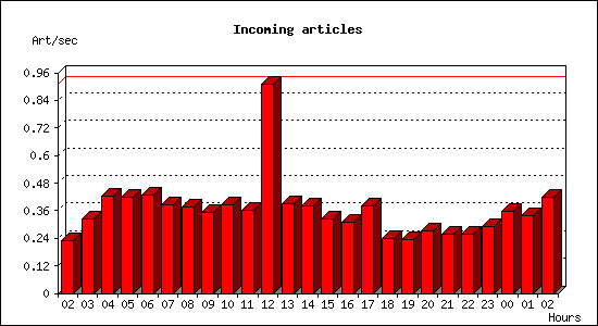 Incoming articles