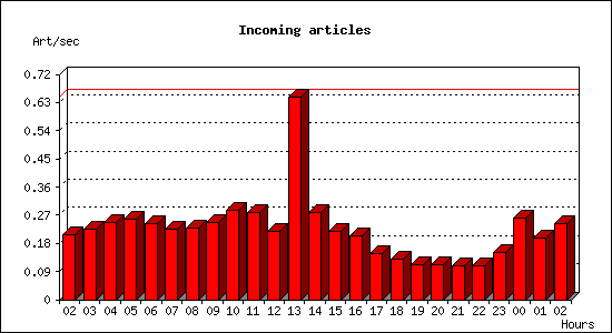 Incoming articles