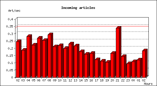 Incoming articles