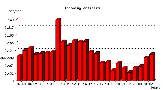 Incoming articles