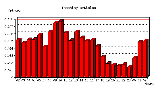 Incoming articles
