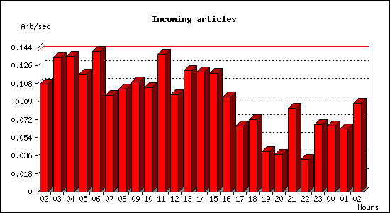 Incoming articles