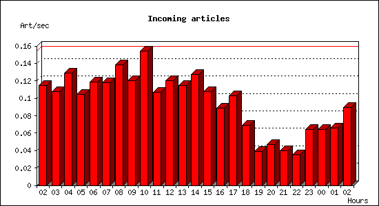 Incoming articles