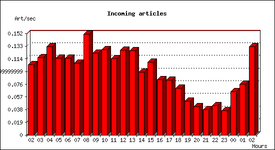 Incoming articles
