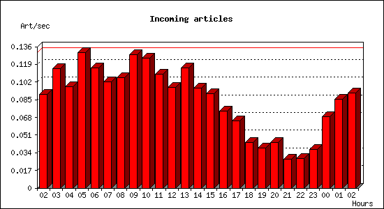 Incoming articles