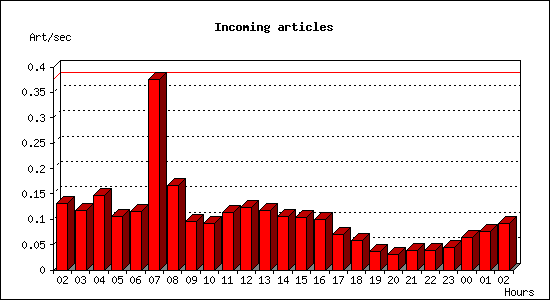 Incoming articles