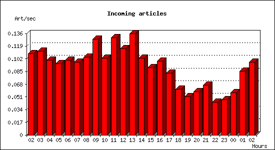 Incoming articles