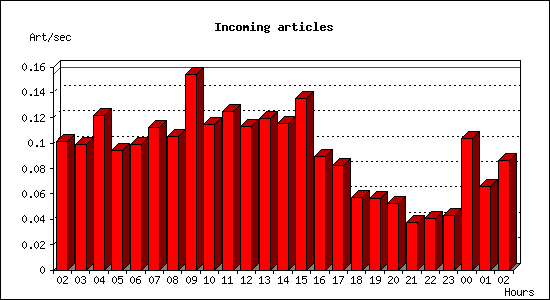 Incoming articles