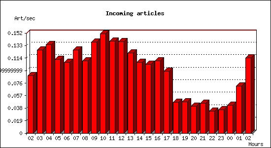 Incoming articles