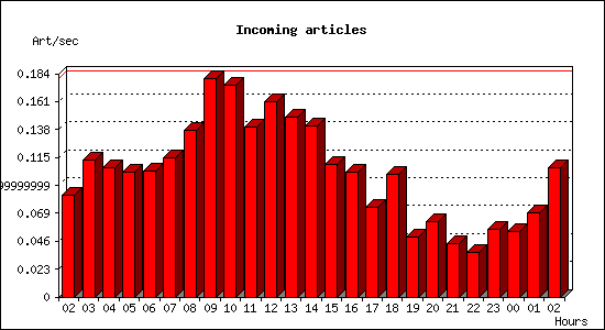 Incoming articles
