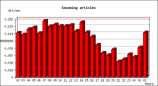 Incoming articles