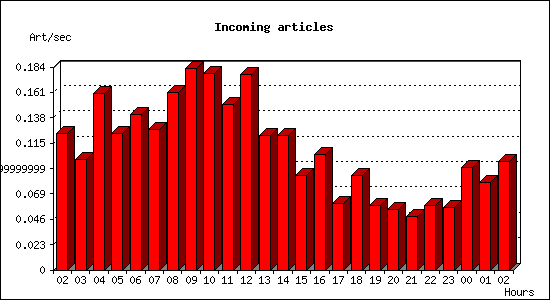 Incoming articles