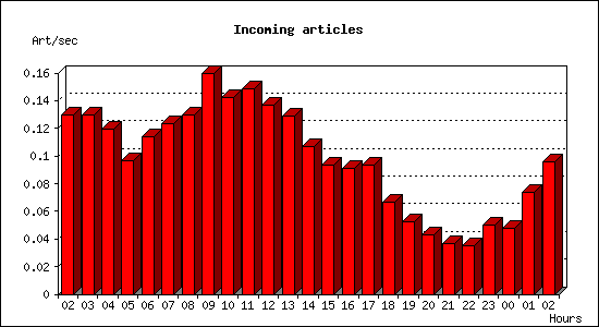 Incoming articles