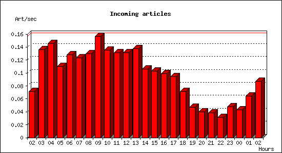 Incoming articles