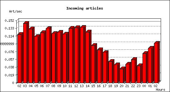 Incoming articles