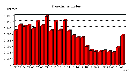 Incoming articles