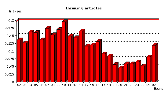 Incoming articles