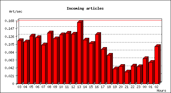 Incoming articles