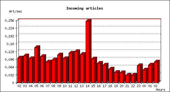 Incoming articles