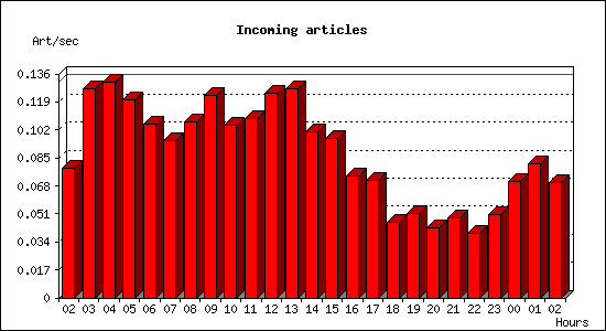 Incoming articles
