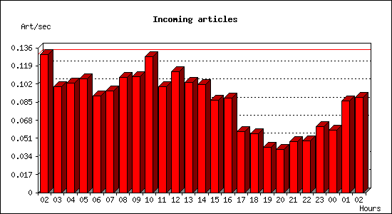 Incoming articles