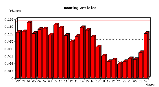 Incoming articles