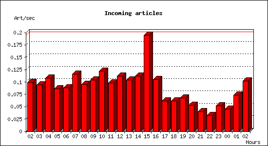 Incoming articles