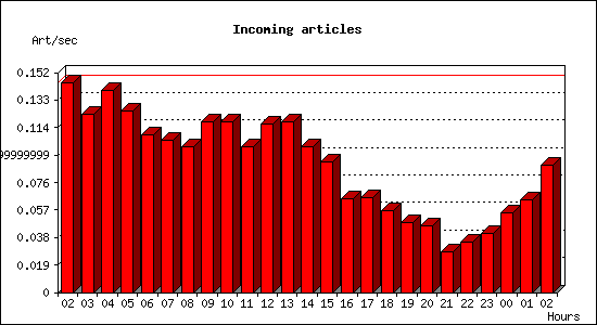 Incoming articles