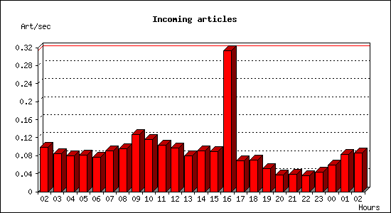Incoming articles