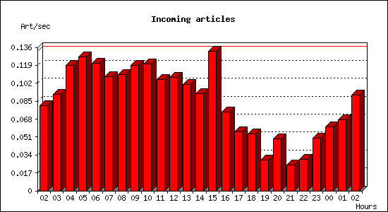 Incoming articles