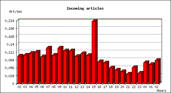 Incoming articles