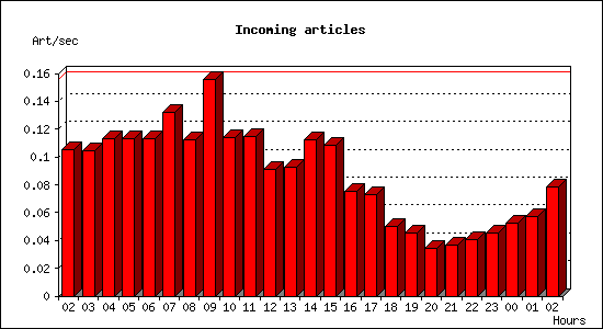 Incoming articles