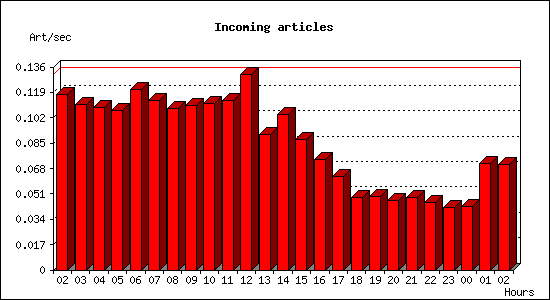 Incoming articles