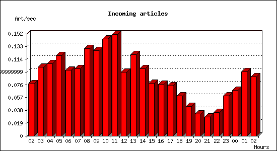 Incoming articles