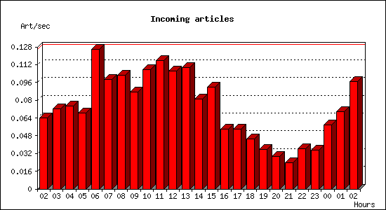 Incoming articles