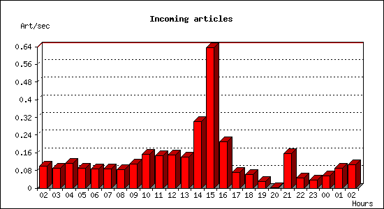 Incoming articles