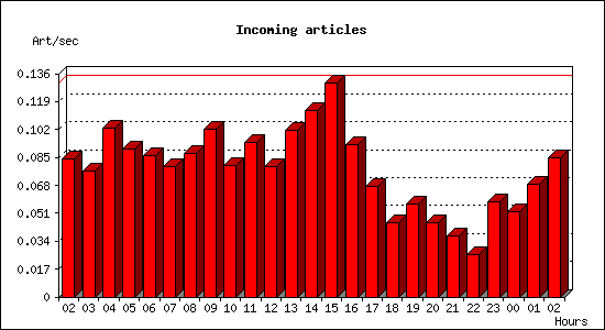 Incoming articles