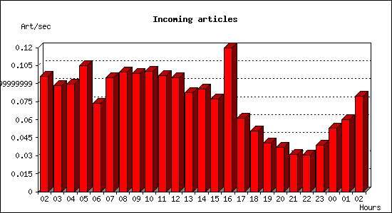 Incoming articles