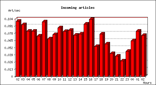 Incoming articles