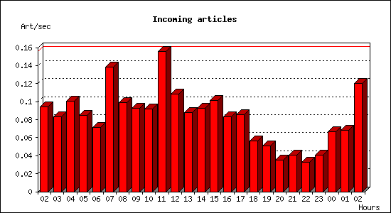 Incoming articles