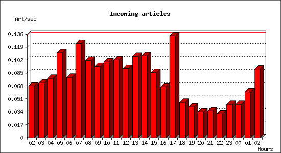 Incoming articles