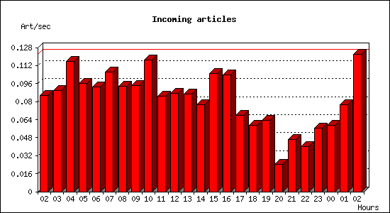 Incoming articles