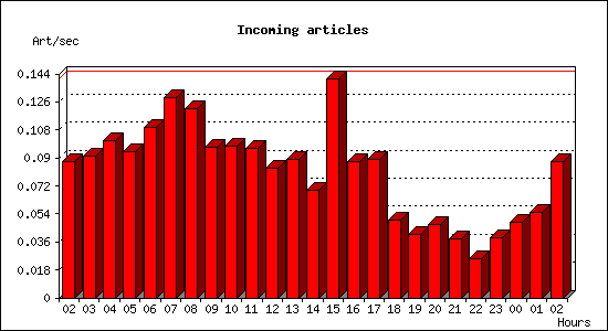 Incoming articles